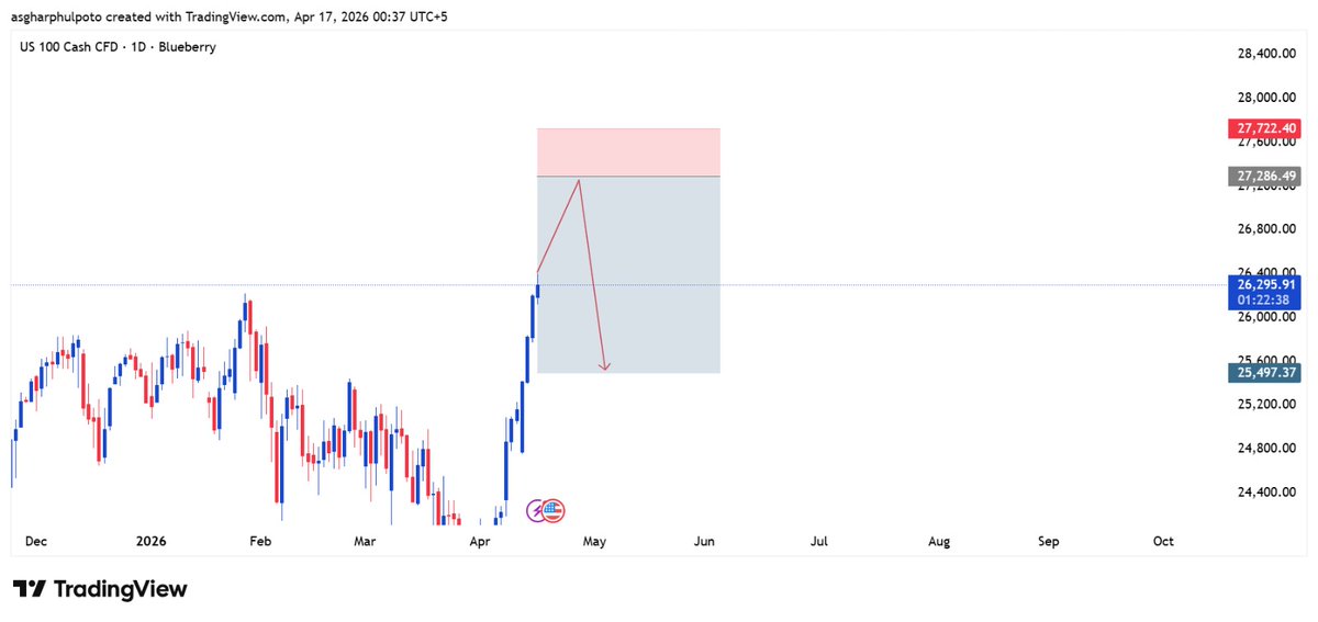 asgharphulpoto's tweet image. At ATH, Nasdaq 100 is driven by liquidity &amp;amp; momentum. 27286 institutional level shows stretched positioning where funds may take profits and trigger short-term distribution/selling into strength.

#Nasdaq100 #InstitutionalFlow #HedgeFunds #PriceAction #Liquidity #MarketStructure