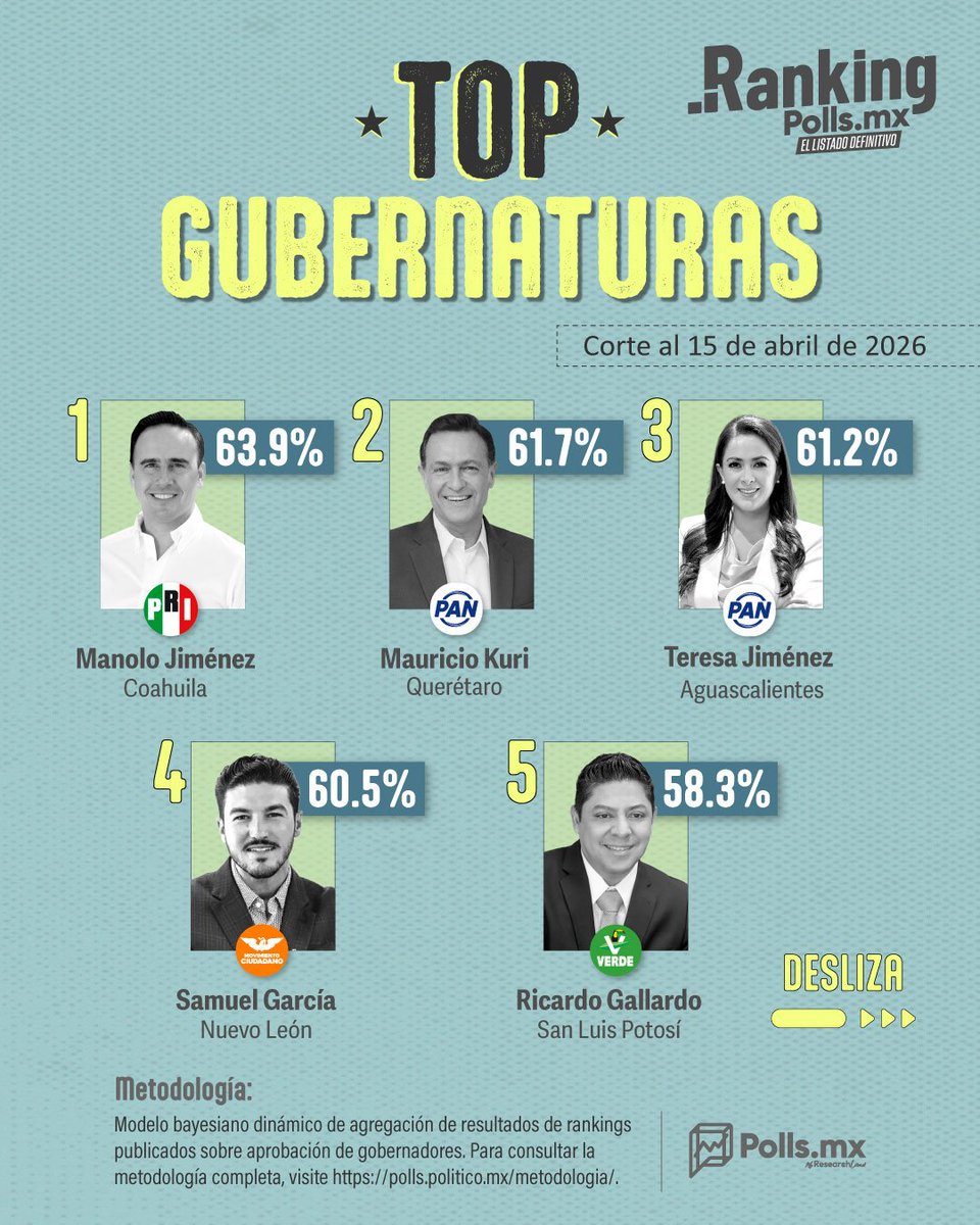 TeamRizoma's tweet photo. @PollsMX_ el Top 5 de gobernadores es:
1.- @manolojim #Coahuila
2.- @TereJimenezE #Aguascalientes
3.- @makugo #Querétaro
4.-  @samuel_garcias #NuevoLeón 
5.- @RGC_Mx #SanLuisPotosi el Pollo desplaza al Jaguar @ramirezlalo_ #Chiapas al 6to lugar. https://t.co/0ogfSASZ2W