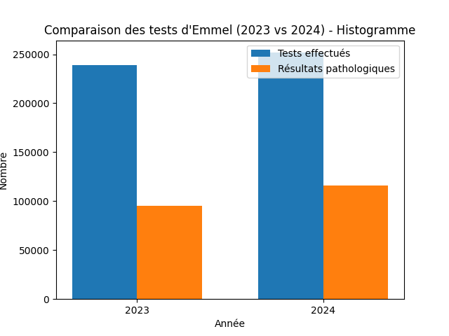 frarnaundo's tweet photo. Au Burundi 🇧🇮, Quid des données sur la drépanocytose?
En 2024 : 251 658 tests d’Emmel réalisés, dont 115 887 pathologiques (~46%).
➡️ Une forte charge de la drépanocytose se confirme.
➡️ +12 967 tests, +20 911 cas détectés vs 2023.
Investir dans les données, c’est sauver des vies https://t.co/BVspg9F6e1