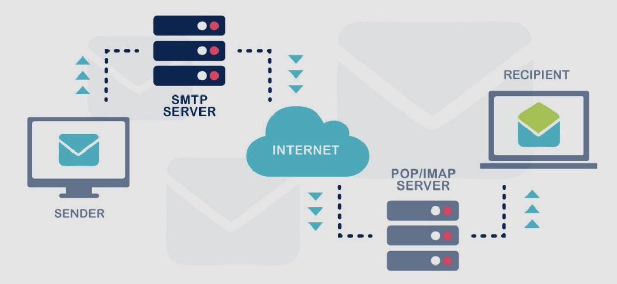 som_willz's tweet photo. Day 79 #100DaysOfCyberPH 
Simple mail transfer Protocol ;

SMTP is like the delivery driver for your emails 📧—it takes your message from your device and ensures it gets to the recipient’s mail server.

SMTP is the protocol responsible for sending emails across the internet. https://t.co/zG7WAaTHGb