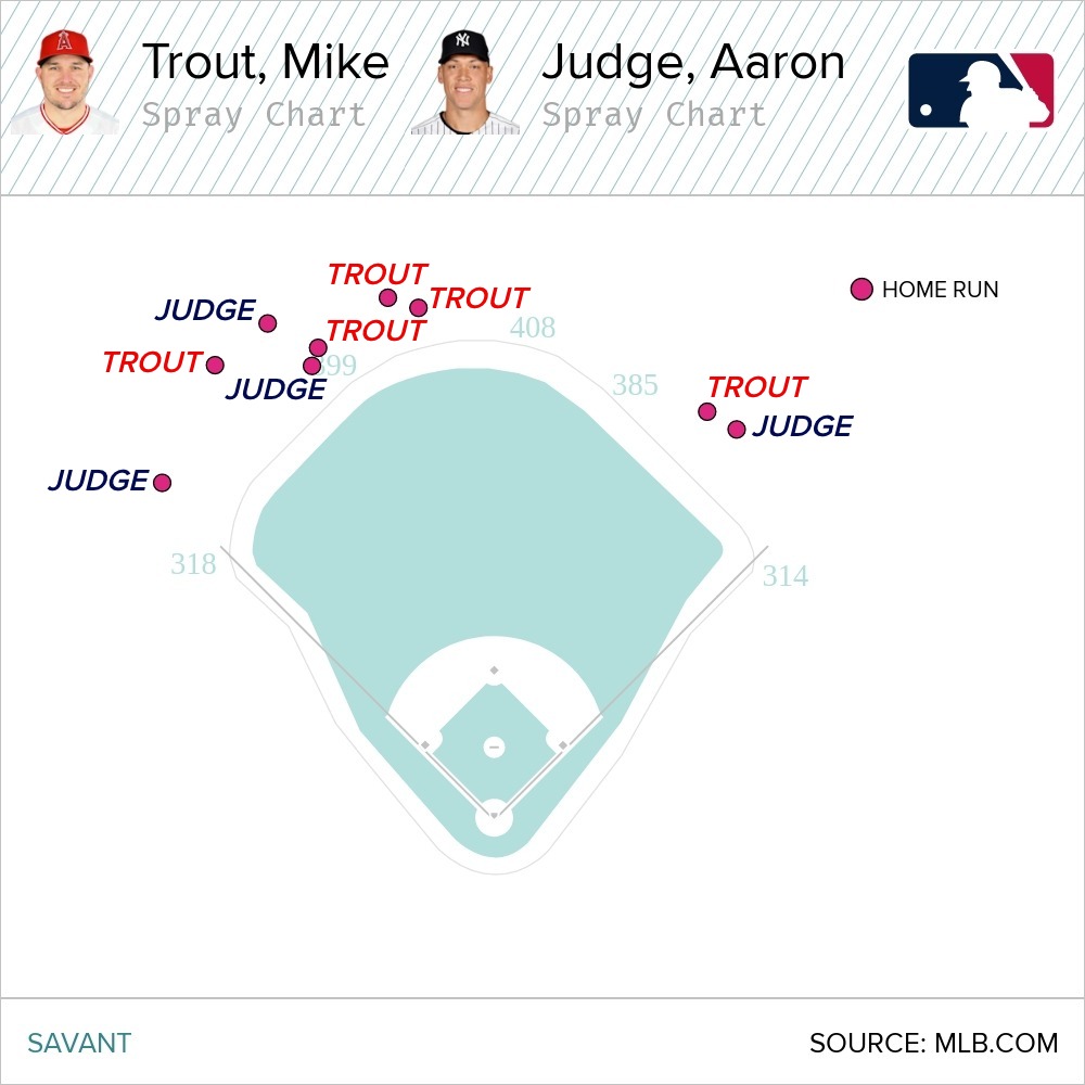 _dadler's tweet image. Mike Trout and Aaron Judge, 9 home runs combined in a ridiculous series at Yankee Stadium