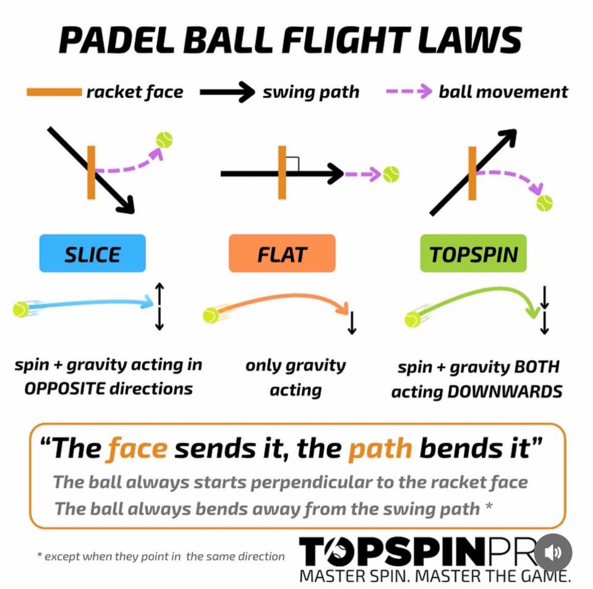 padelspinpro's tweet photo. Mastering the relationship between face angle and swing direction is key to controlling spin and shot shape. - “The face sends it, the path bends it.” https://t.co/88OV1wRRML