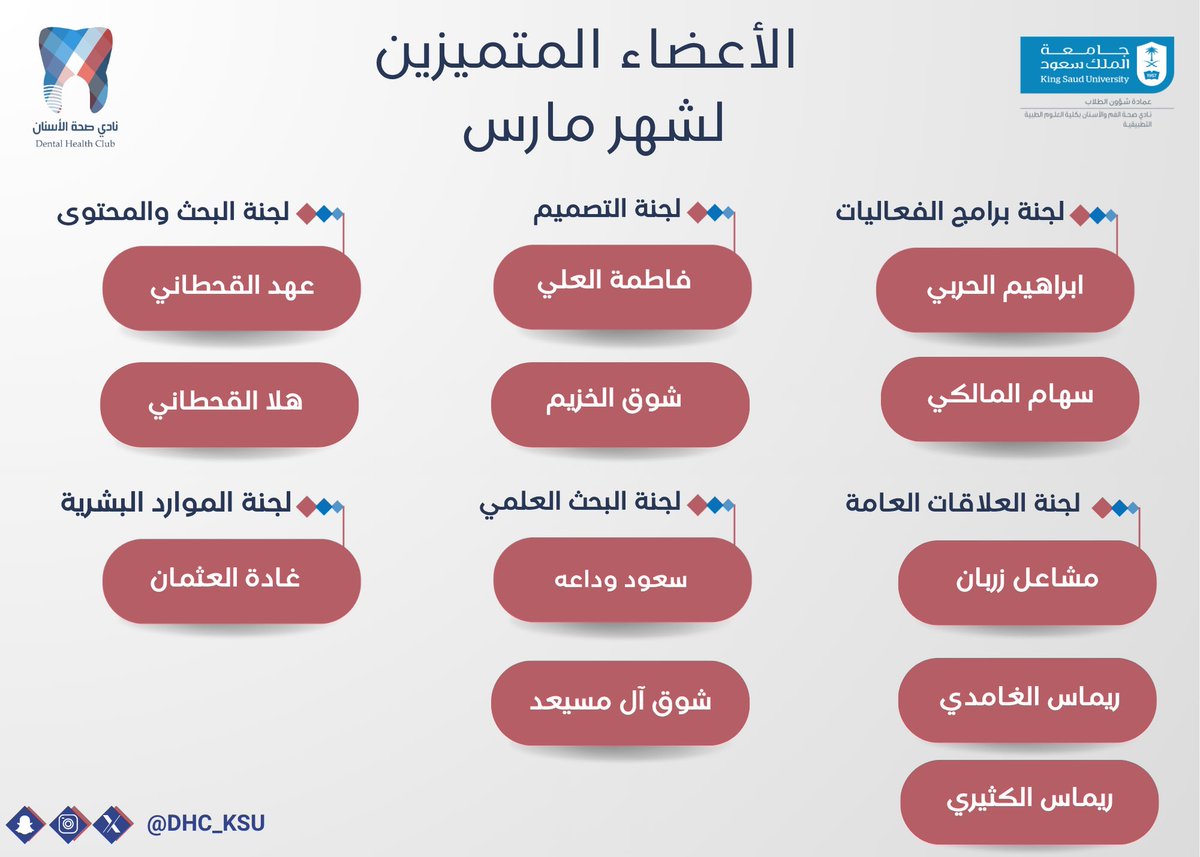 يسر نادي صحة الأسنان بجامعة الملك سعود أن يعتز ويُثمن جهود أعضائه المتميزين، الذين كان لعطائهم أثرٌ واضح في نجاح مبادرات وأنشطة النادي خلال شهر مارس.

إن تميزكم يعكس روح الالتزام والإبداع، ويجسد رسالة النادي في نشر الوعي بصحة الفم والأسنان وخدمة المجتمع.

فخرٌ بنا بكم، وبعطائكم