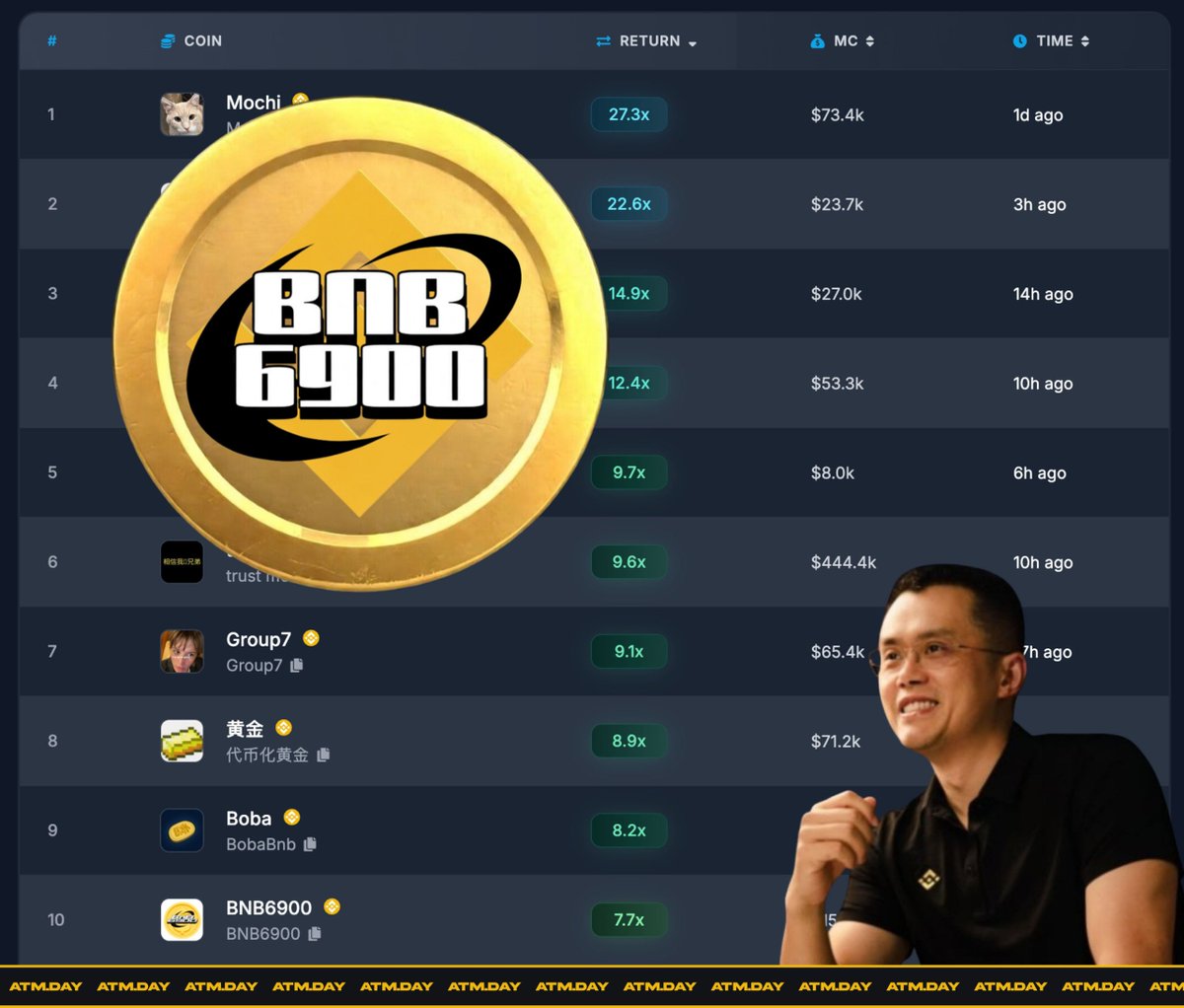 BNB 6900 tweet media