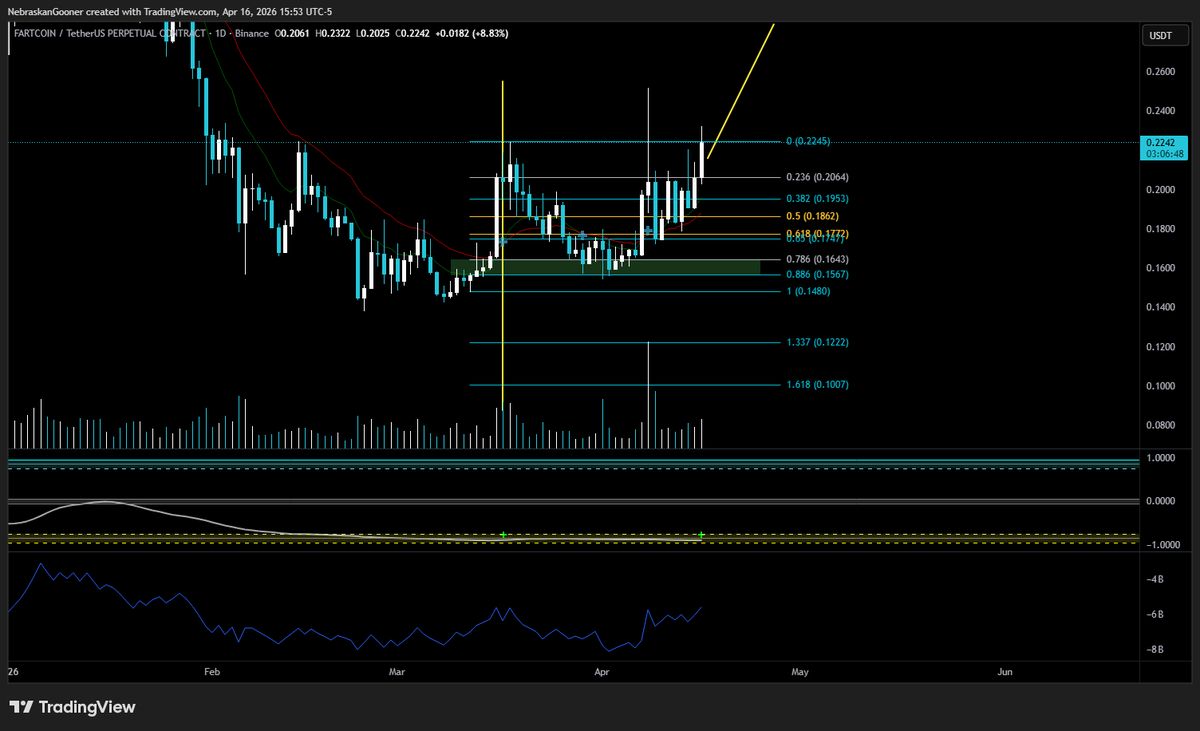 Nebraskangooner's tweet photo. Starting to see "buy approaching" alerts popping up on random altcoins daily charts for the first time in quite a while. 👀 @TopGoonX 

Notice the one on $FARTCOIN back in March price dropped perfectly to the 0.786 fib "buy zone" before bouncing. Cool stuff from TG X https://t.co/PPzWYDmEW7