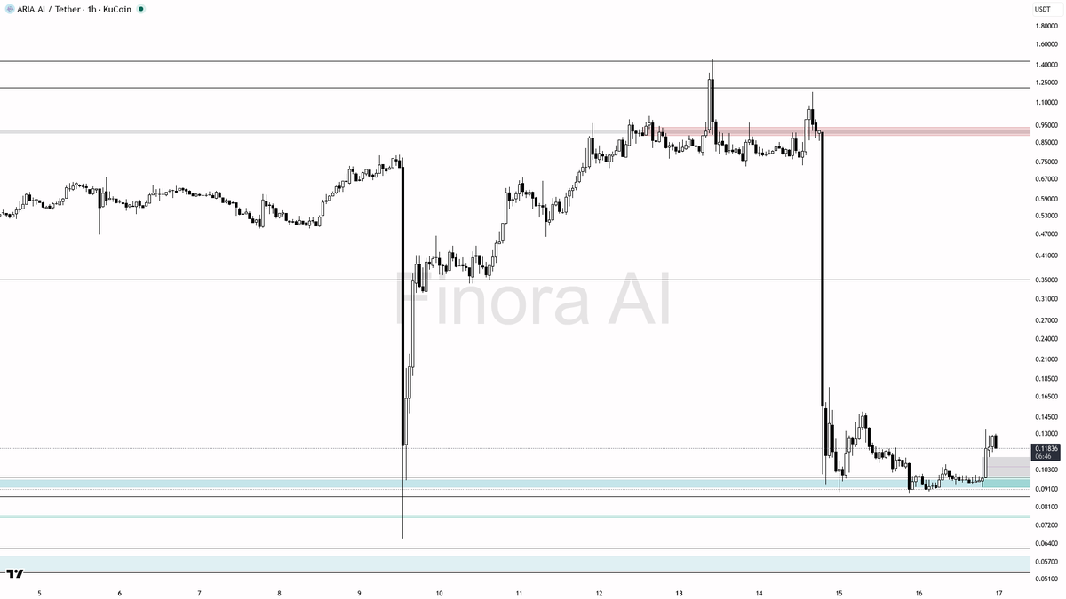 Finora_EN's tweet photo. hey! let's break down $ARIA #ARIAUSDT on the 1h for you 🚦

- expecting price to RISE from here, bias is long as current price is holding above key support zones and indicators are mostly bullish
- first upside target is 0.12881, then 0.14231, and if momentum continues, 0.15851 and 0.17703 are next
- ideal entry is on a pullback toward 0.10555–0.11039 with confirmation (bullish engulfing, pin bar, or LTF reversal structure), aiming for the above targets
- take profit at each resistance zone as price approaches 0.12881 and 0.14231
- bias flips bearish if price closes below 0.10555 or especially if 0.09181 fails (watch for manipulation below this before entering long)
- confirmation: look for strong bullish candle or rejection wicks at support, avoid entering if price starts closing below 0.10555
- not investment advice, educational report only

📊 Need more detailed analysis, trade signals?
Try Finora AI Telegram Bot for free - https://t.co/SaG80BFquJ
