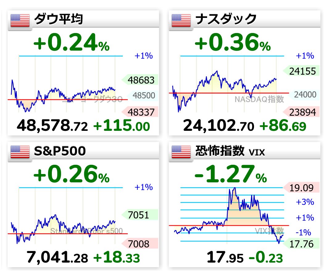 hayamiy's tweet image. 5:54
📈ダウ 48,578.72（+115.00）
📈ナスダック 24,102.70（+86.69）
📈S&amp;amp;P500  7,041.28（+18.33）
📉恐怖指数 17.95（-0.23）

  #vix  #NYダウ  #nasdaq