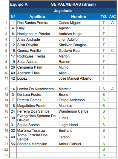 Mauricio desfalca o Palmeiras por uma gripe e Vitor Roque,  ainda em transição física, está fora.

Também desfalcam: Paulinho, Piquerez e Jefté.

Escalação do Palmeiras com: Carlos Miguel; Giay, Gómez, Murilo e Khellven; Marlon Freitas, Andreas, Allan, Sosa, Jhon Arias e Flaco.