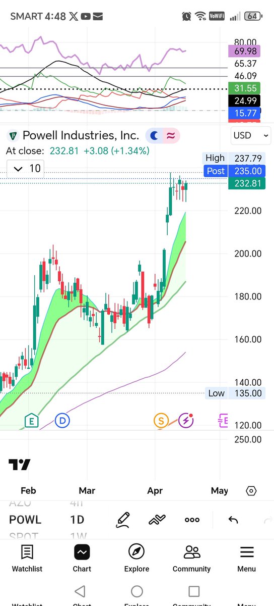 xtremerider8's tweet image. #constuction #electrical $POWL high momentum takes a break for flag consolidation above previous top or red 20d ema somewhere  near  the psychological 200 level support... working off a bearish RSI divergence.
