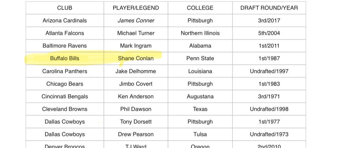 gjorg10's tweet photo. Shane is who the Bills picked to make 1st pick ? Uhhh yea the Bills are trading their 1st round pick. Def don’t want to drag a past legend there for nothing. Who we getting !!! 😳😳 https://t.co/XEmJro4Orb