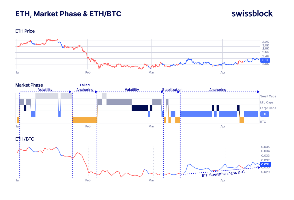 altcoinvector's tweet photo. Bearish trends are defined by unleashed volatility and failed anchoring.

Ideally, BTC stabilizes the system. But when BTC goes flat, ETH can step in as an auxiliary anchor.

Now Market Phase has shifted:
failed anchoring → stabilization → early anchoring, 
while ETH/BTC keeps strengthening.

That could open a wider window for alts, if BTC stays stable and ETH shows inherent strength.