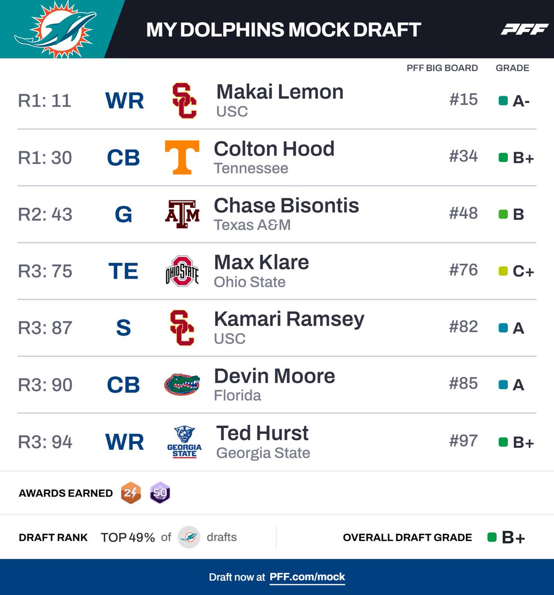 PFF's tweet photo. Dolphin fans, how would you feel if this is how the first 3 rounds went in the draft? 

Improve your haul: https://t.co/YXqHIJgQnR https://t.co/fFl27s4ZhF