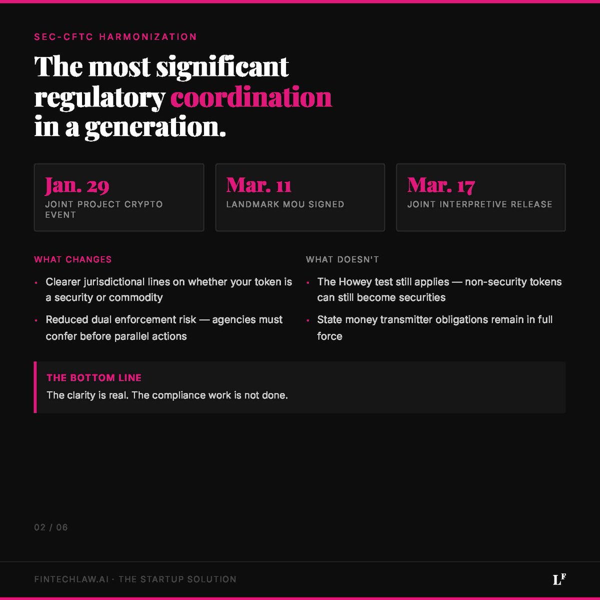 FintechLaw_AI's tweet photo. The CLARITY Act may be crypto's last window before 2030.

SEC + CFTC just issued landmark joint guidance. But interpretive guidance ≠ statute.

The Howey test still applies. State licensing still applies. The window is open — but not indefinitely.

Swipe ➡️

#ClarityAct #CryptoRegulation #FinTechLaw
