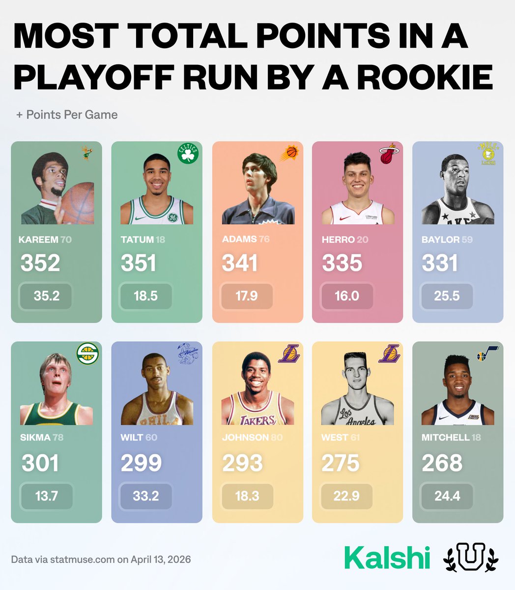 Most Points in a single Playoff run by a Rookie…

Takeaways?