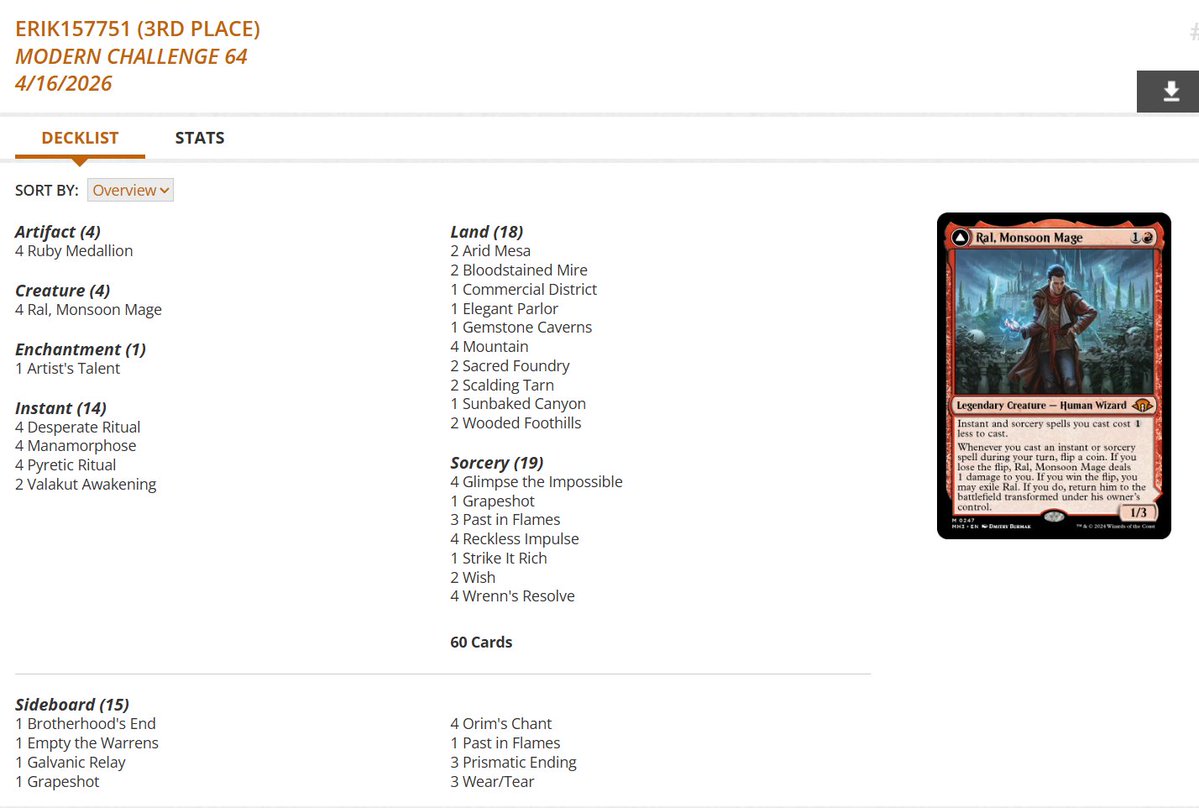 fireshoes's tweet image. Modern Challenge Top 8 decklists for Thursday, April 16 (72 players) #mtg #mtgModern

Boros Energy with 3 of top 4 and 4 of 8! 😾😾😾😾🏆

Ruby Storm in 3rd and 5th ⛈️⛈️