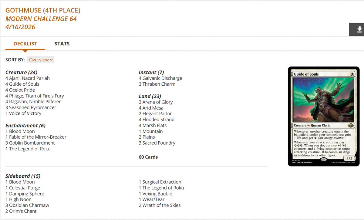 fireshoes's tweet image. Modern Challenge Top 8 decklists for Thursday, April 16 (72 players) #mtg #mtgModern

Boros Energy with 3 of top 4 and 4 of 8! 😾😾😾😾🏆

Ruby Storm in 3rd and 5th ⛈️⛈️