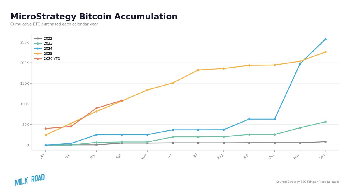 Kyle Reidhead | Milk Road tweet media