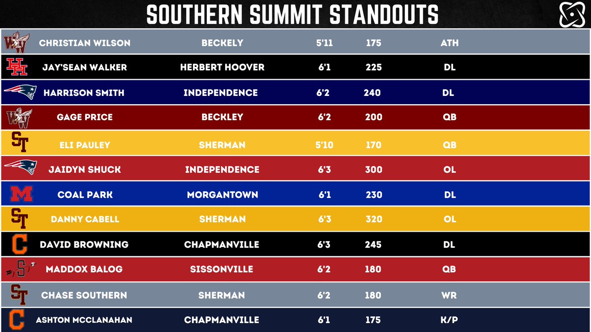 Field_IQ's tweet photo. Southern Summit Standouts PART 2(One more on the way)! 

These guys stood out physically or in competition drills while setting themselves up to have big seasons this fall! Can't wait to see them continue to grow and develop!! https://t.co/hwOEJsGWD7