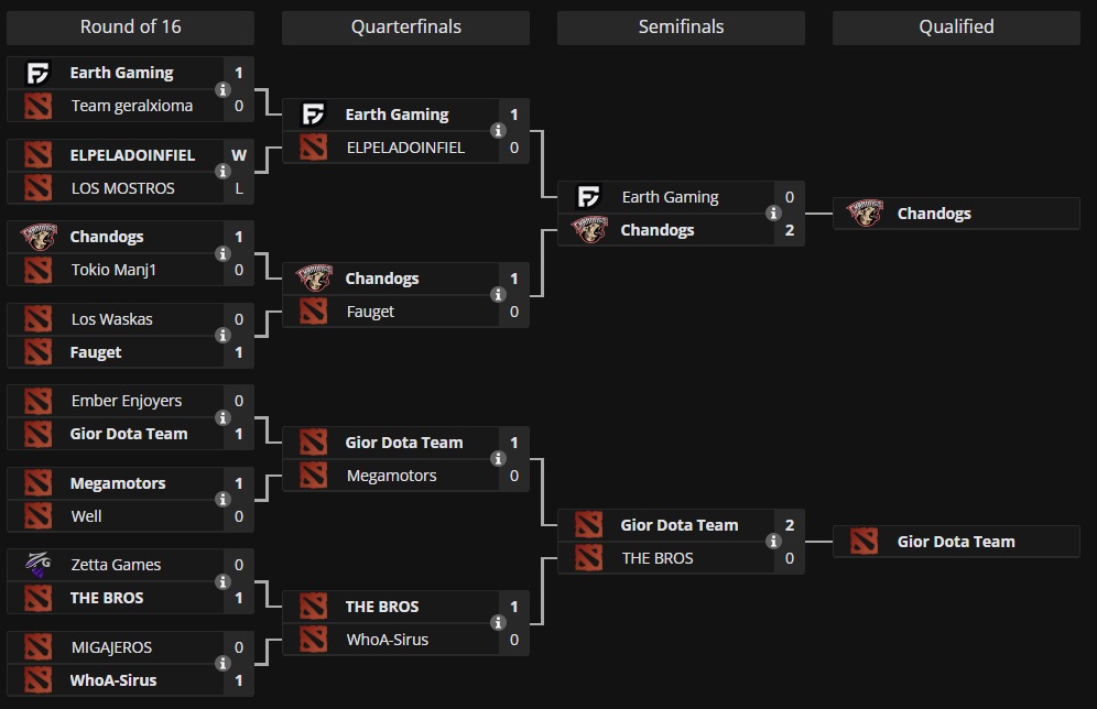 ZettaGames01's tweet photo. 📅 Open Qualifier 2

Zetta no logró avanzar…

pero con @TeamChandogs  sí llegamos a Closed Qualifier
Link: 👇
https://t.co/cTsSSYHsqF

A veces el camino no es recto, pero seguimos avanzando 🔥

#ZettaGames #Chandogs #Dota2 https://t.co/7v0T4rMCnD