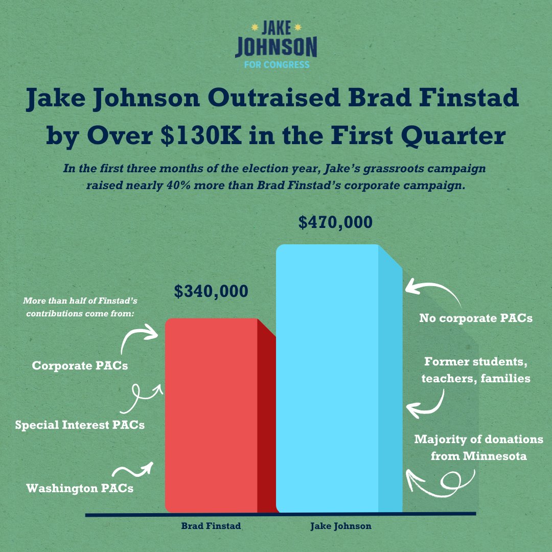 BIG NEWS: Our campaign raised $130K more than Rep. Brad Finstad this past quarter, and we did it without taking a dime from corporations.

I'm so proud of the grassroots campaign we're building that's funded by real people right here in our communities.