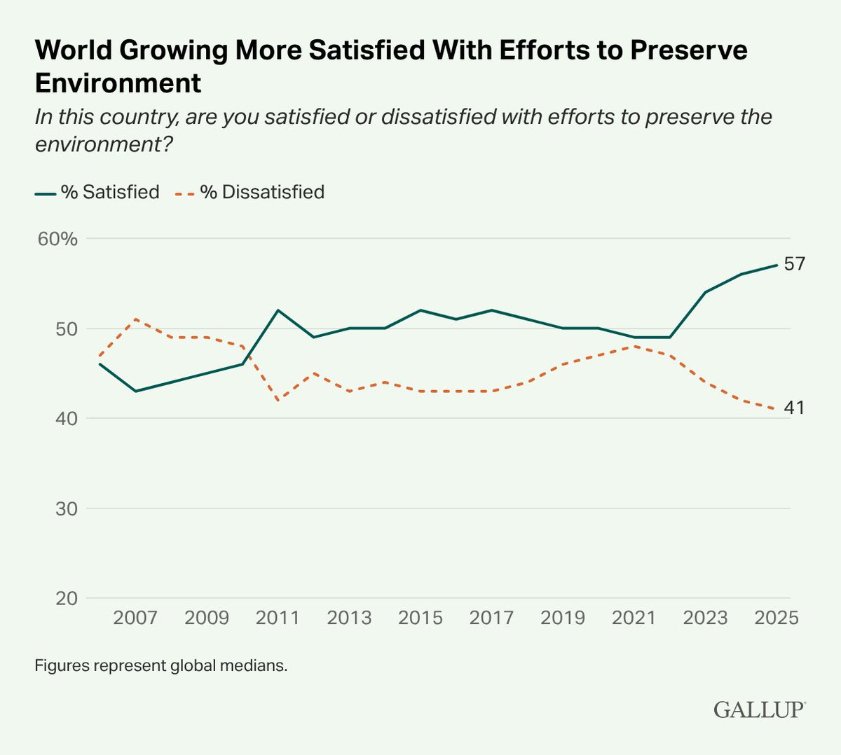 Gallup tweet media