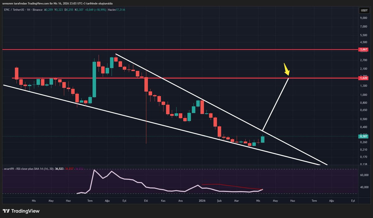 CryptoSems's tweet image. #Epic Haftalıkta Boğa Kaması Kırılımında 

Takip Ediyorum ⚡️