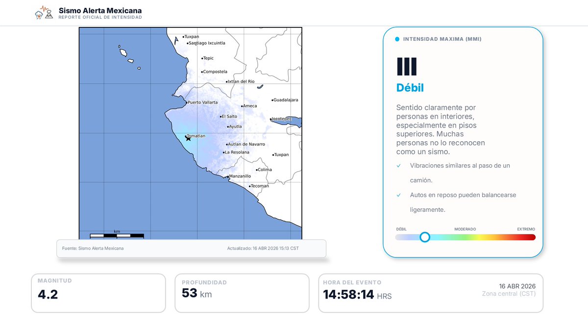 Se ha generado un mapa revisado de intensidades para el sismo que se registró a las 14:58 a 79 km al sur de puerto vallarta, #Jalisco con una magnitud de 4.2, según el Servicio Sismológico Nacional (SSN).

#sismo #temblor