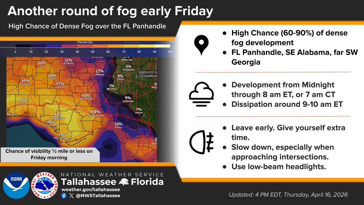 NWSTallahassee's tweet image. 4/16, 5:15 pm ET - Another round of fog is coming late tonight and Friday AM. The FL Panhandle, southeast Alabama, and the southwest corner of Georgia have a high chance of dense fog. Allow extra time and slow down, especially when approaching intersections. #FLwx #ALwx #GAwx