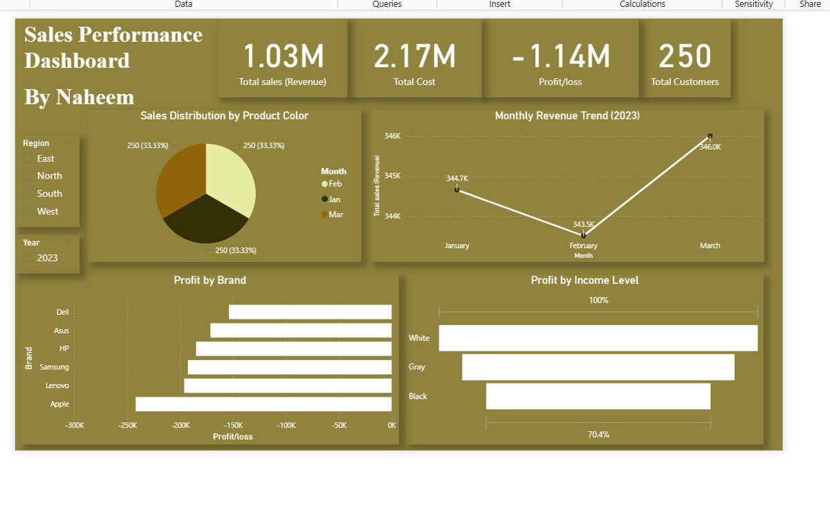AAgboluaje26168's tweet image. Built a Sales Performance Dashboard in Power BI 📊

Revenue looks strong, but profit tells a different story — costs are eating deep ⚠️

Learning to go beyond visuals and focus on real insights.

@ezekiel_aleke @TechSphereAcad #www.linkedin.com/in/naheem-agboluaje-081720258 🚀