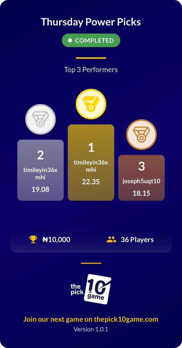 thePick10game's tweet image. 🏆 Thursday Power Picks Champions!  

Big congratulations to our Top 3 performers You came, you predicted, you conquered 🔥 Think you can beat them? Join the next game 

👉 thepick10game.com 

#Pick10Game  #TopPlayers #WinnersCircle