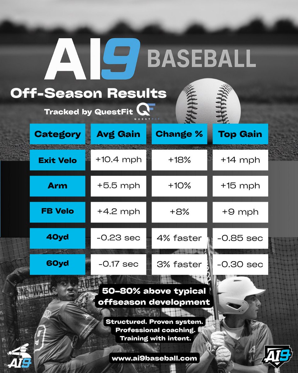 AI9baseball's tweet photo. The data is in.

AI9 offseason (tracked via @QFitBaseball):

+10.4 EV (+18%)
+5.5 arm (+10%)
+4.2 FB (+7–8%)
-0.23 40 yd | -0.17 60 yd

Top:
+14 EV | +15 arm | +9 FB
-0.85 40 yd | -0.30 60 yd

50–80% above typical offseason gains.

#AI9Baseball #PlayerDevelopment #Baseball https://t.co/pMwIGONvT8