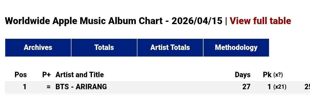 BTSarg_official's tweet photo. 🔥“ARIRANG” se mantiene en el #1 de la lista global de álbumes en Apple Music.
¡Sigue dominando a nivel mundial! 🌍👑
#BTS #ARIRANG #AppleMusic #GlobalChart #Kpop https://t.co/JKo0YTFcid