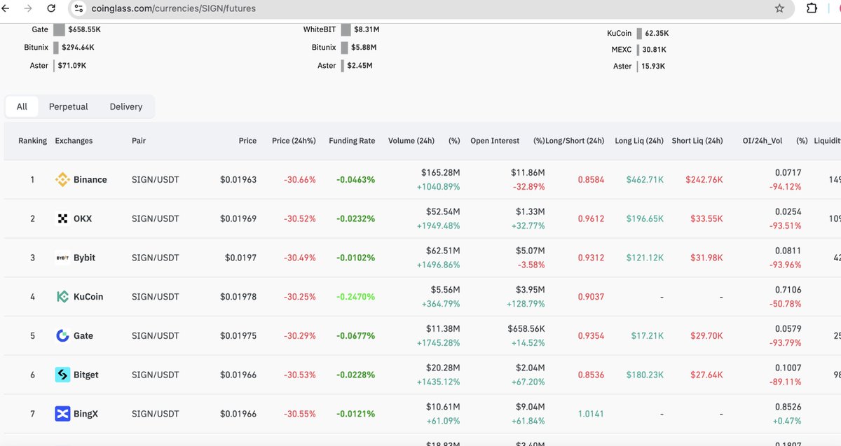 mmmikema's tweet photo. Monitoring the situation

$SIGN just got wrecked -30% in 24h because CoinMarketCap listed the investor unlock as April 15th last week.

Reality? CMC Token Unlocks page now shows it’s MAY 15th (a full month away).

Longs flushed. Shorts now paying heavy negative funding. 

This is the cleanest fakeout bottom you’ll see all year.

Loading longs. Imo $SIGN could moon soon. They just got listed on @coinbase and @krakenfx and working very closely with the government of Kyrgyzstan and many others (secured gov contracts).

@Sign @realyanxin @cz_binance