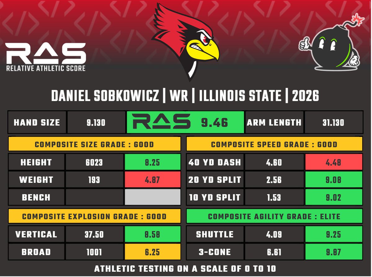 MathBomb's tweet photo. Daniel Sobkowicz is a WR prospect in the 2026 draft class. He scored a 9.46 RAS out of a possible 10.00. This ranked 226 out of 4190 WR from 1987 to 2026.

https://t.co/mAZ8fVLT0Q https://t.co/ot9ZrFUXy8