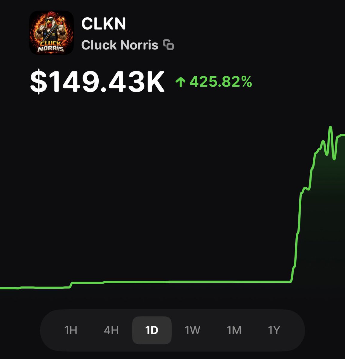 BREAKING: $CLKN IS TRENDING +425% IN THE LAST 24 HOURS ON <a href="/BagsApp/">BAGS</a> 🤯