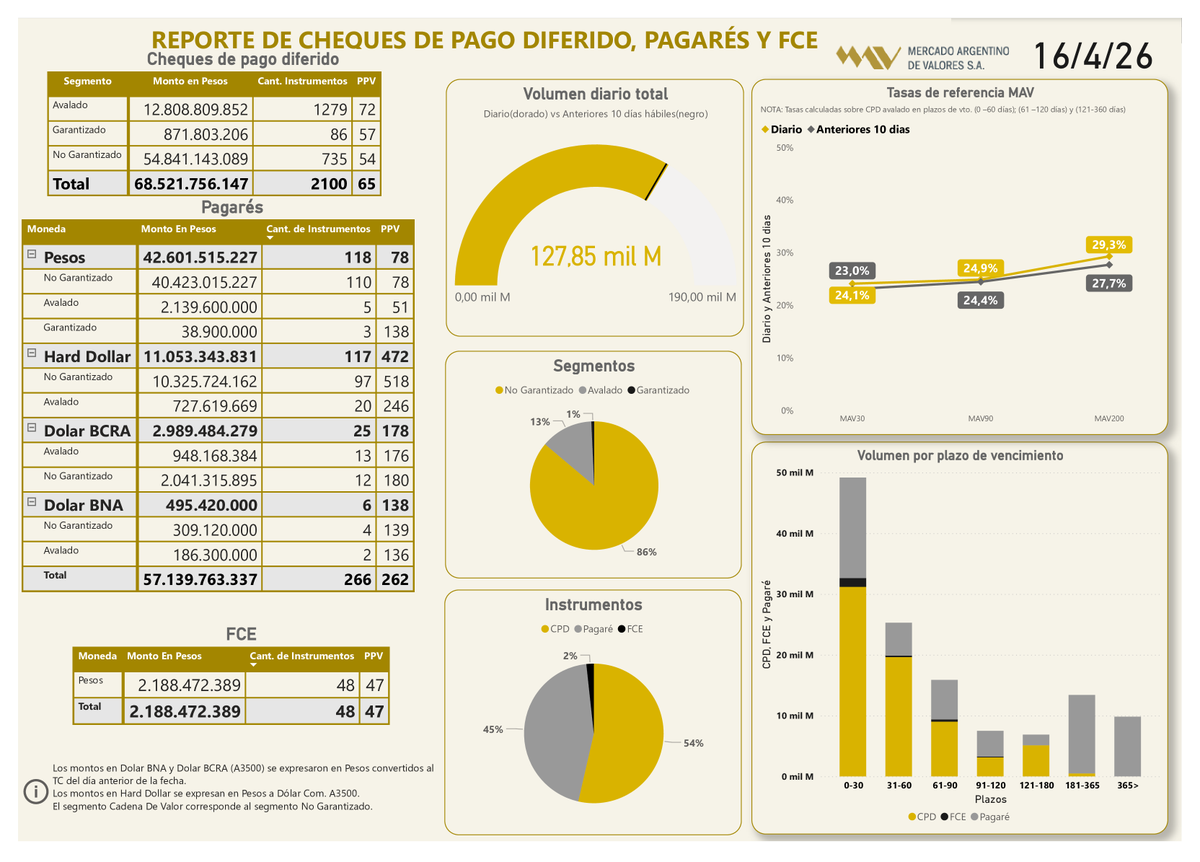 MAVSAOficial's tweet image. 📲Informe diario 16/04/26 
  
#CPD (Físicos e Echeqs)  
Total: $68.521.756.147 

#Pagarés
Total: $57.139.763.337 
 
#FCE
Total: $2.188.472.389