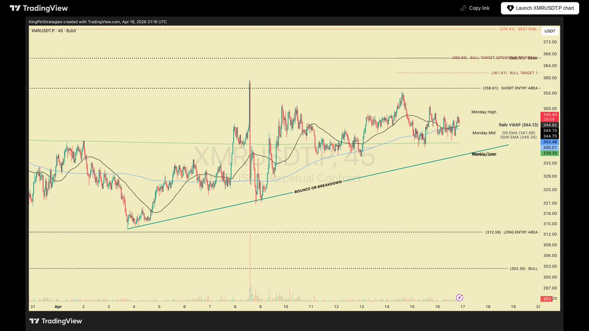 KingPinStrategy's tweet photo. 📊 XMRUSDT.P Analysis — Bullish
Confidence: 65% | Confluence: 63/100

XMRUSDT is consolidating within a well-defined ascending triangle pattern, currently testing the crucial ascending trendline support. The prevailing market sentiment of 'Extreme Fear' provides a strong contrarian bullish argument, favoring a bounce from this trendline or a breakout above horizontal resistance, while a breakdown would invalidate the immediate bullish thesis and target lower support zones.

Entry: 339.0 | SL: 334.5 | TP1: 348.5

https://t.co/d3VB0AMsuF