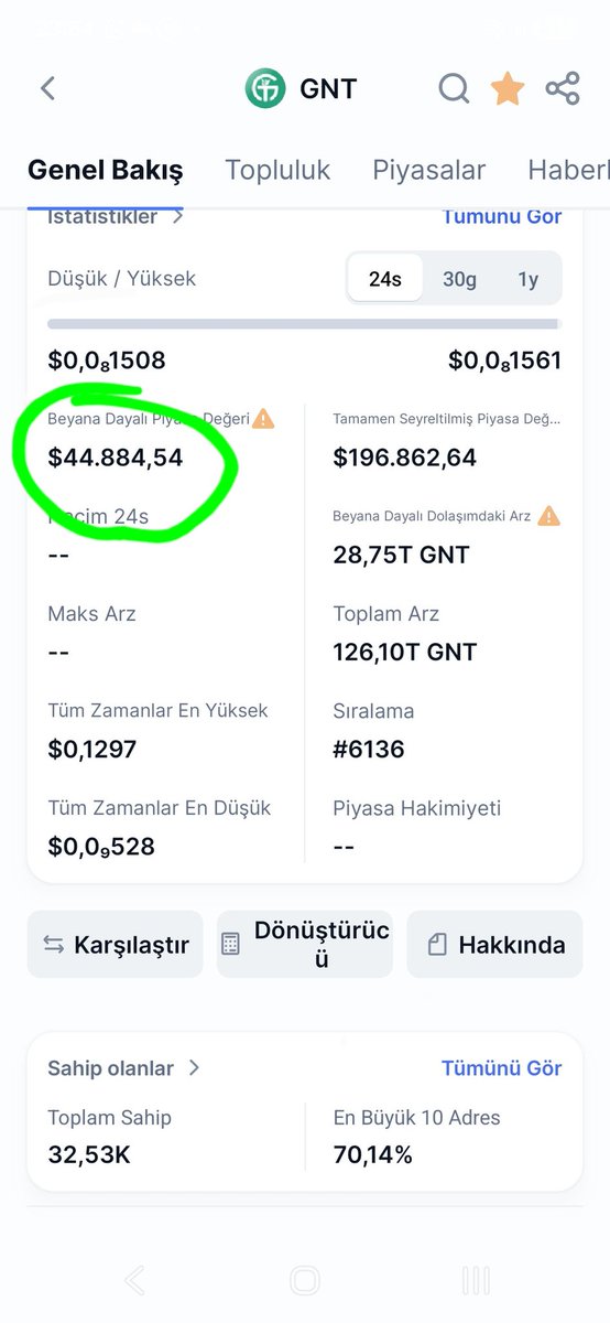 direnc78's tweet photo. @kriptokraliyeni Şahsi görüşüm, 3 yıllıkdeğeri düştükçe üzerine ilaveler yaptığım @gnt_token son 1 haftada 16000 dolarlık yeni yatırım alarak market değerini arttırmaya başladı, eminim bir kaç ay sonra sürpriz yaparak beni emekli edecek noktaya gelecek. Hedefim 1 milyar dolar market değeri💲🚀🚀 https://t.co/PLmhapiHA1