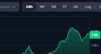 📊 Dato de hoy que casi nadie está leyendo:
Los ETFs de XRP acaban de registrar su mayor entrada de dinero en 11 semanas.
17 millones de dólares. En un solo día.
Mientras el precio sigue dormido en $1.46. 👀
El dinero institucional se mueve antes que el precio.
Siempre. 🧠
#XRP