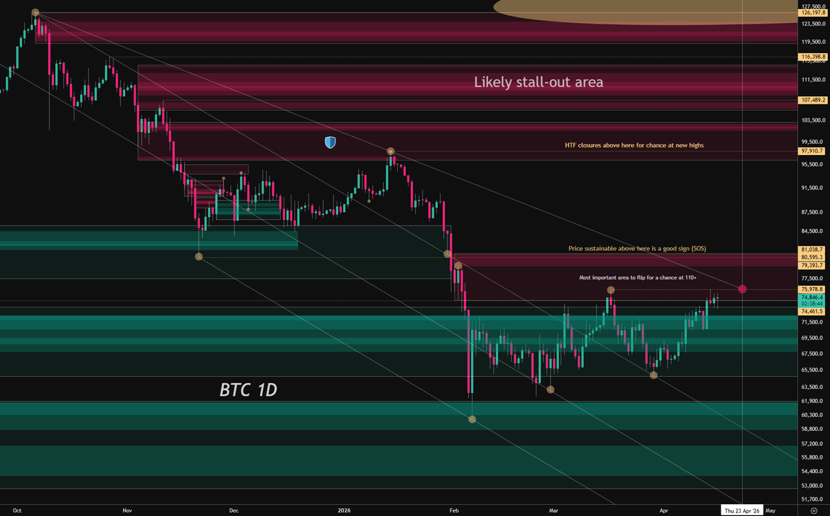 J3Charts's tweet photo. $BTC Update..

...emphasis on date.