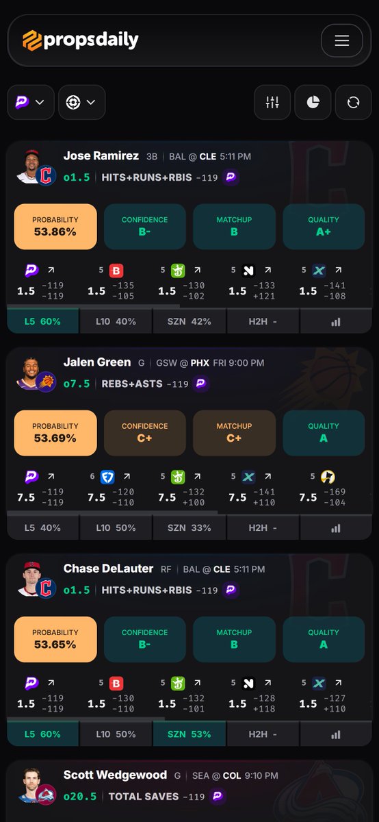 propsdailycom's tweet photo. Just pushed an update live with 3 new metrics: Confidence, Matchup, and Quality.

Matchup = how favorable the opponent is for that market.

Quality = how strong the line looks based on your weighted books.

Confidence = the overall grade blending EV, matchup, and line quality.

Built to help you find stronger plays at a quick glance.

#PrizePicks #Underdog #Betr #GamblingX