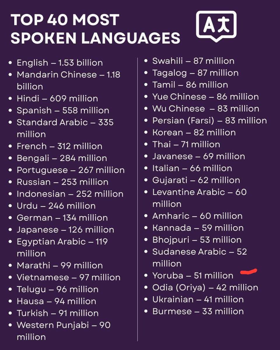 funshographix's tweet photo. Yoruba is among the most spoken language in the world! Big flex 💪 https://t.co/WbMhXI7b2c