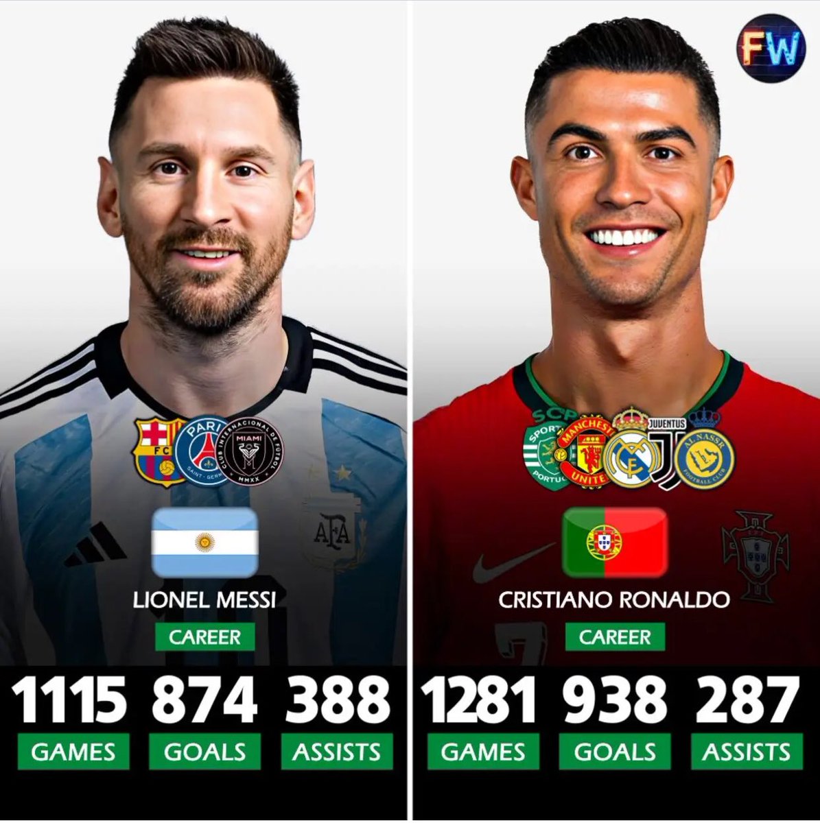 Realmadrid_fant's tweet image. Who is the real GOAT ✅✅✅
#Ronaldo
#Messi