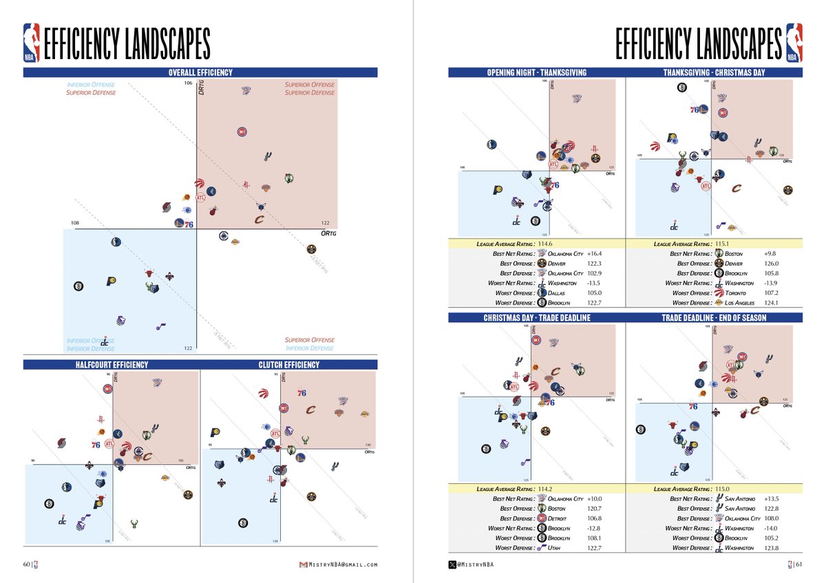 MistryNBA's tweet photo. Efficiency Landscapes for 25/26 NBA Season.
Overall 
Halfcourt 
Clutch 
Opening night - Thanksgiving 
Thanksgiving - Christmas 
Christmas - Trade Deadline 
Trade Deadline - End of Season  

What Stands Out? https://t.co/PEoxzSRe6f