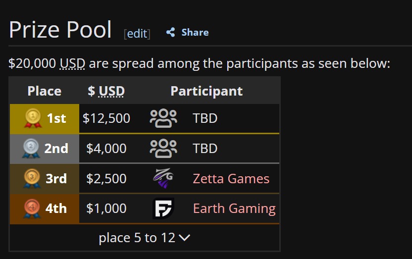 ZettaGames01's tweet photo. 📅 16 de abril
Hoy termina nuestro camino en @CCT_Dota
❌ 0-2 en Lower Bracket ante @EsBs_dota2
🏁 Top 3
Duele quedar tan cerca…
pero también demuestra lo lejos que hemos llegado en tan poco tiempo.
Vamos a volver más fuertes. 💪
#ZettaGames #Dota2 #CCTSA #Esports https://t.co/iQ1FYfFBV1