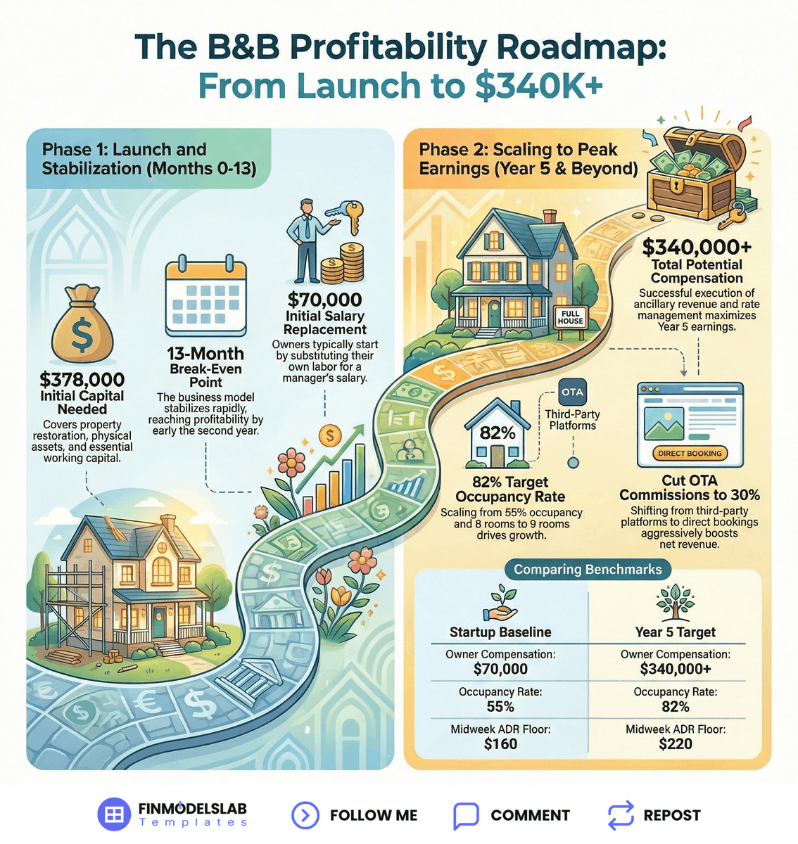 The $378,000 capital trap in hospitality.
Your income depends on these seven drivers.
This breakdown analyzes Bed and Breakfast owner pay using a data-backed earnings table to track income from launch through year five.

SEVEN KEY DRIVERS OF OWNER EARNINGS IN A BED AND BREAKFAST: