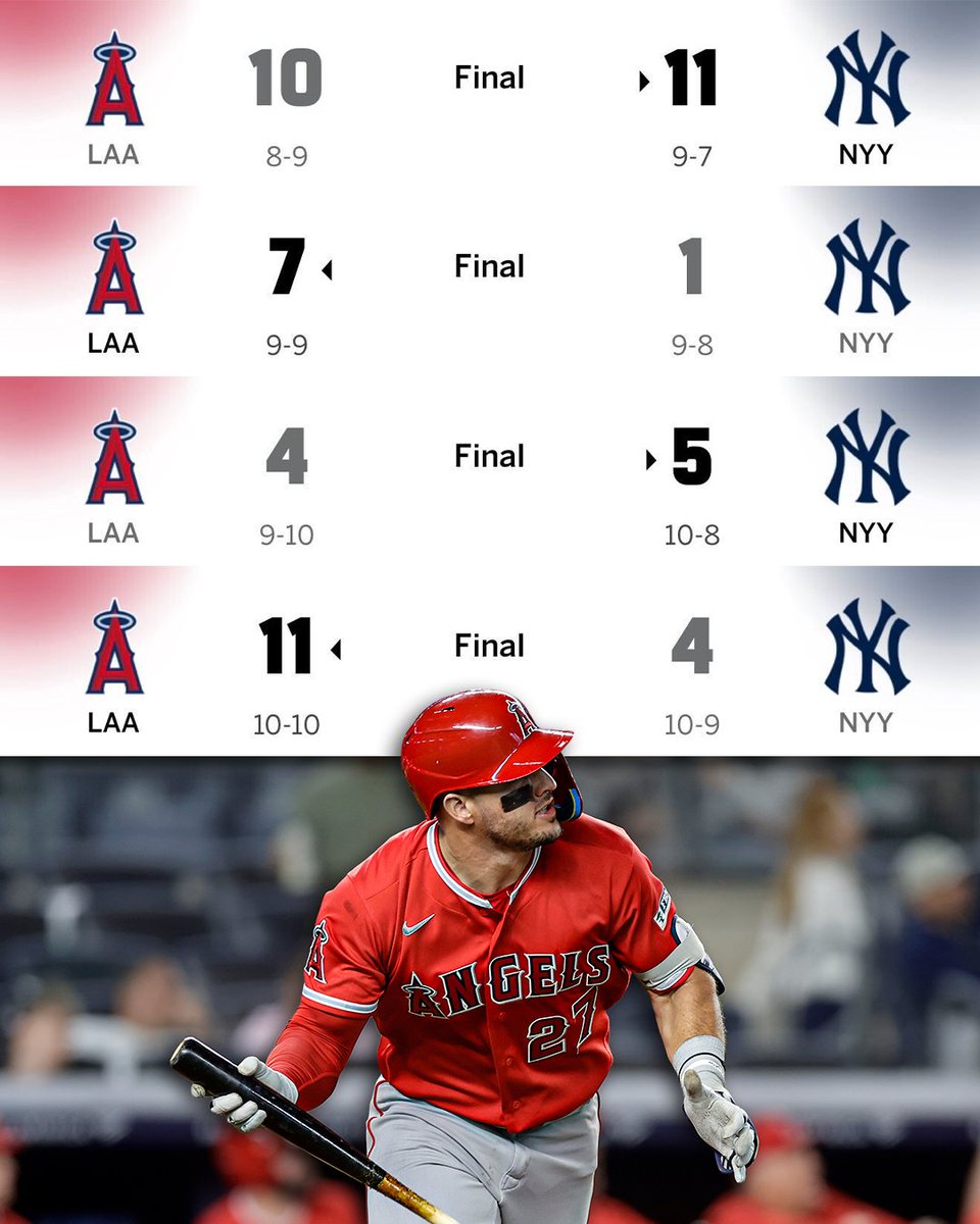 DKSports's tweet photo. 🔥 53 Total Runs
🔥 22 Home Runs
🔥 Mike Trout: 5 HRs
🔥 Aaron Judge: 4 HRs

The Angels vs. Yankees series did NOT disappoint 🍿 https://t.co/Elcml7GnJm