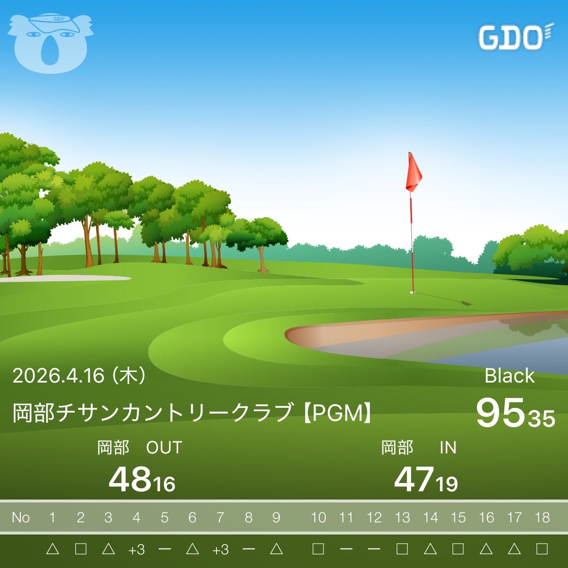 BoochanHoppy's tweet photo. 坐骨神経痛から1ヶ月半ぶりのゴルフ⛳️
無事完走出来ました🏌️‍♂️
スコアは良くないけど、ゴルフが出来る喜び🤩 https://t.co/QRvCGGBCZL