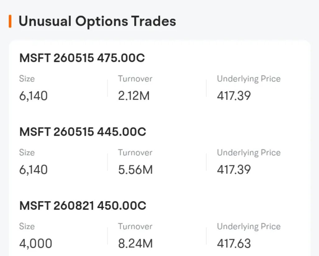 jrdet_ryan's tweet photo. $Microsoft saw heavy options activity, with calls making up over 72% of volume and open interest above the 30-day average.

A $475 call for May 2026 led unusual trades, signaling bullish bets—are traders positioning for another leg higher in big tech?

#MSFT https://t.co/y3Am9lLwzf
