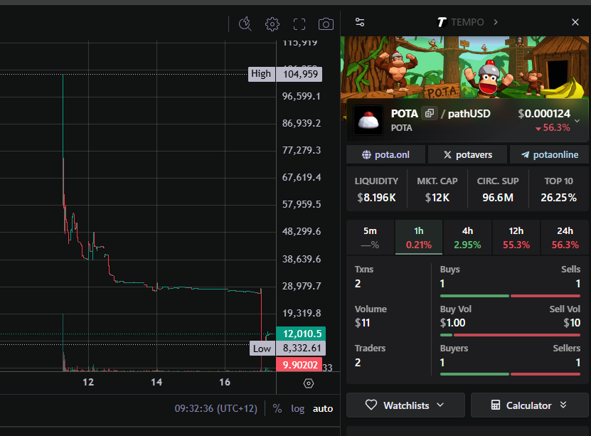 Wow surprise who would have ever seen this coming? 

x.com/potavers/statu…